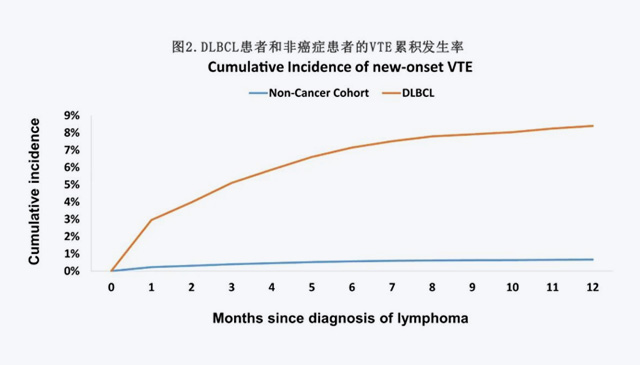 【CANCER】高齡DLBCL患者靜脈血栓栓塞風險增加7.6倍，高?；颊咝桀A防