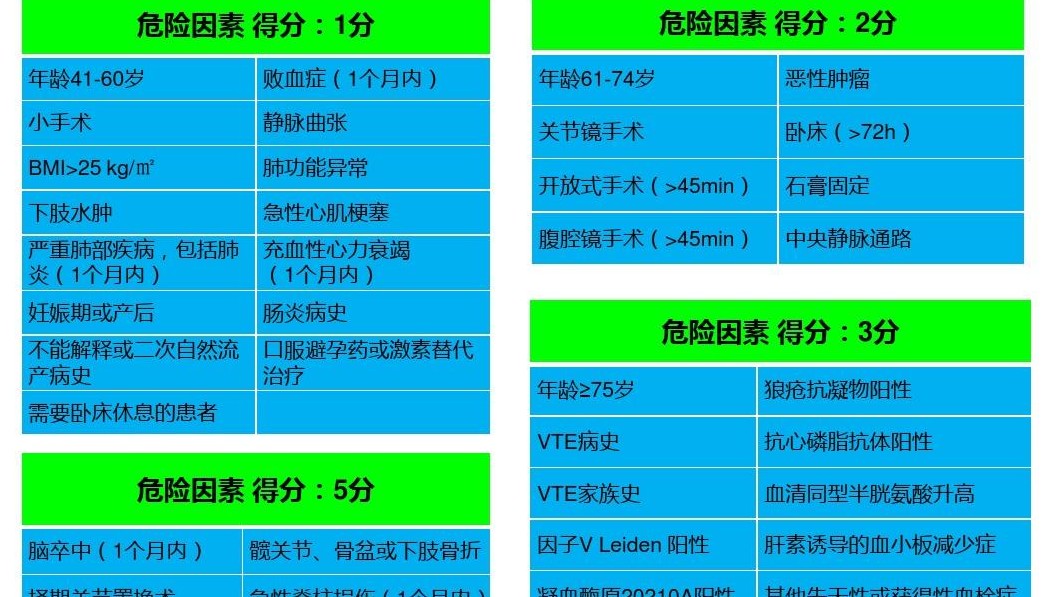 關(guān)于Caprini評(píng)分中惡性腫瘤、化療、中心靜脈置管等概念的界定與評(píng)分