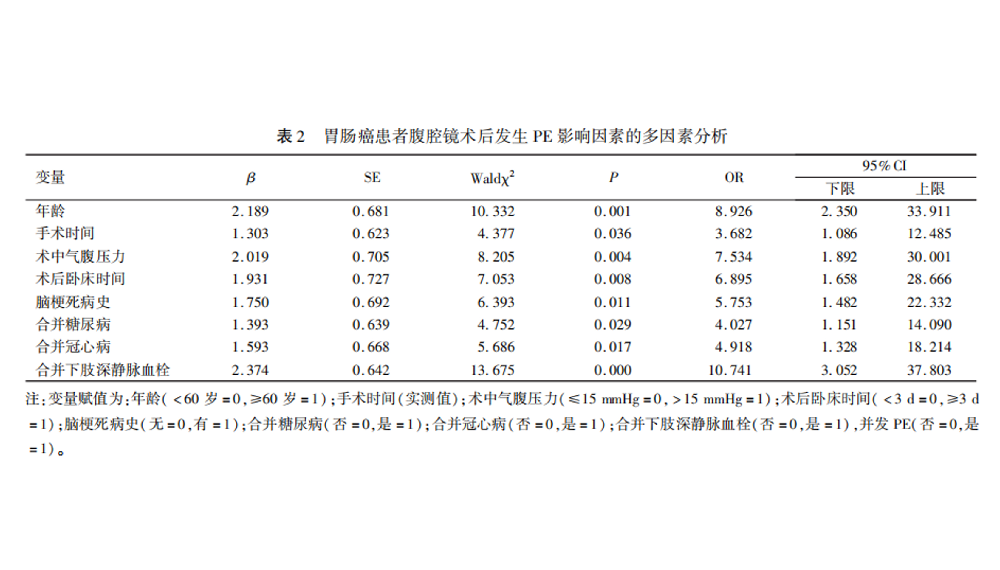 胃腸癌患者腹腔鏡術(shù)后發(fā)生PE的危險因素分析--摘選