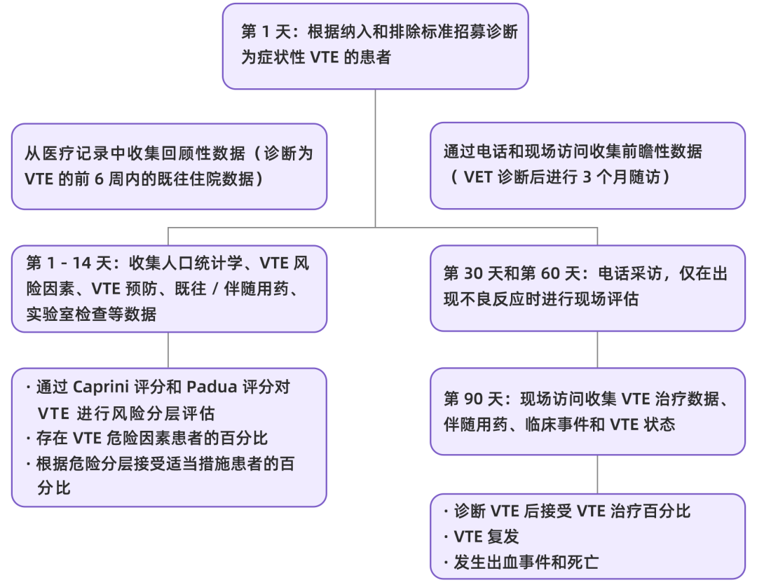 我國(guó)住院相關(guān)性VTE并不少見，高風(fēng)險(xiǎn)人群的規(guī)范預(yù)防與管理至為重要