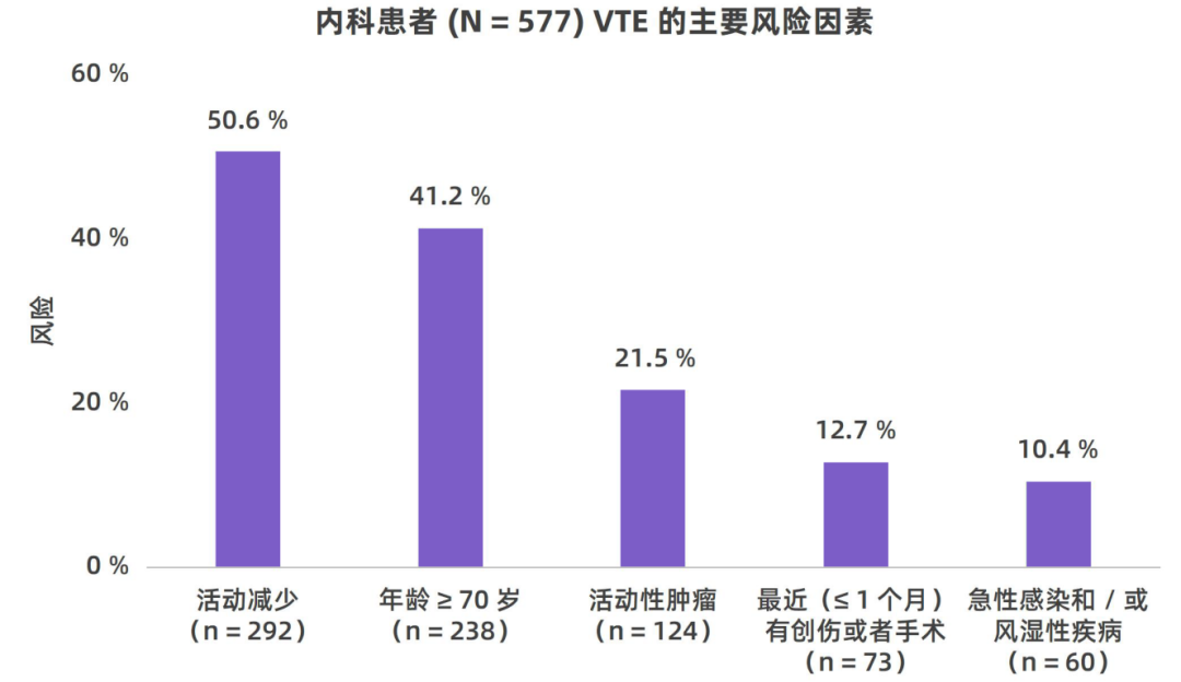 我國(guó)住院相關(guān)性VTE并不少見，高風(fēng)險(xiǎn)人群的規(guī)范預(yù)防與管理至為重要