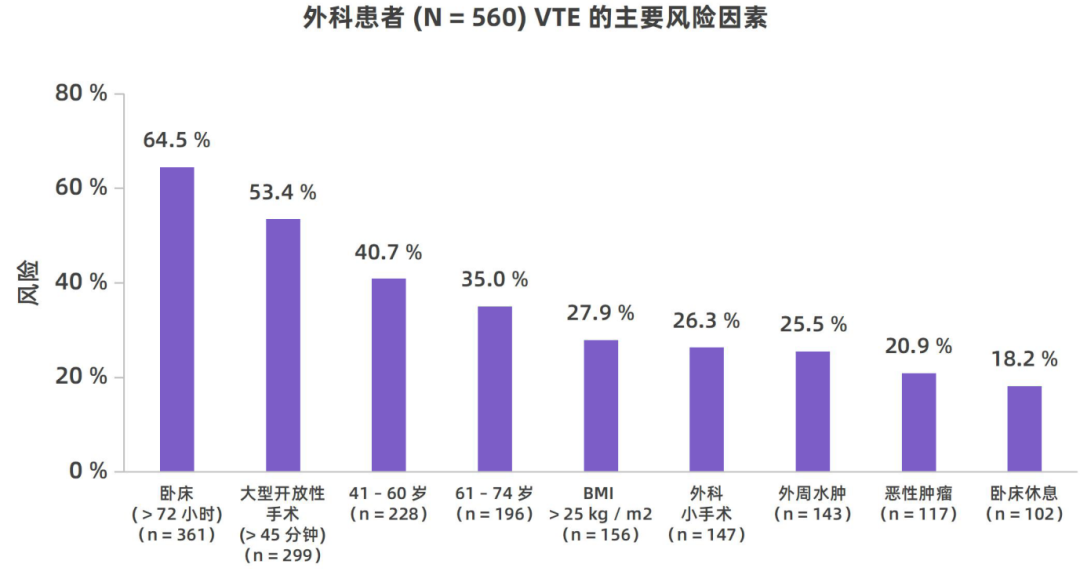 我國(guó)住院相關(guān)性VTE并不少見，高風(fēng)險(xiǎn)人群的規(guī)范預(yù)防與管理至為重要