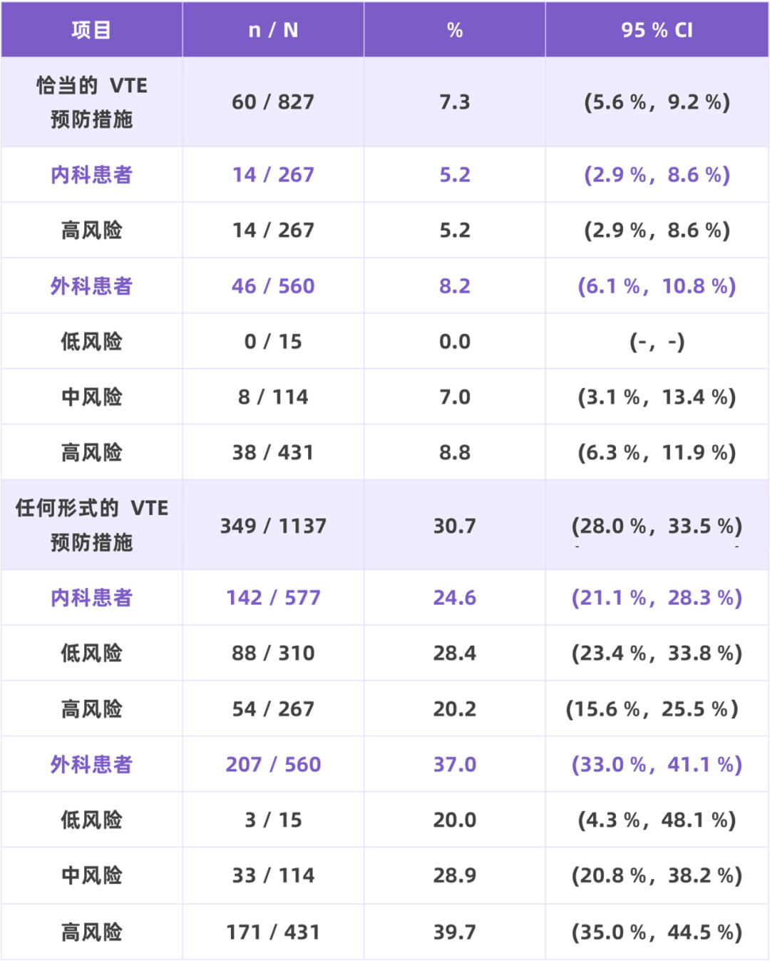 我國(guó)住院相關(guān)性VTE并不少見，高風(fēng)險(xiǎn)人群的規(guī)范預(yù)防與管理至為重要