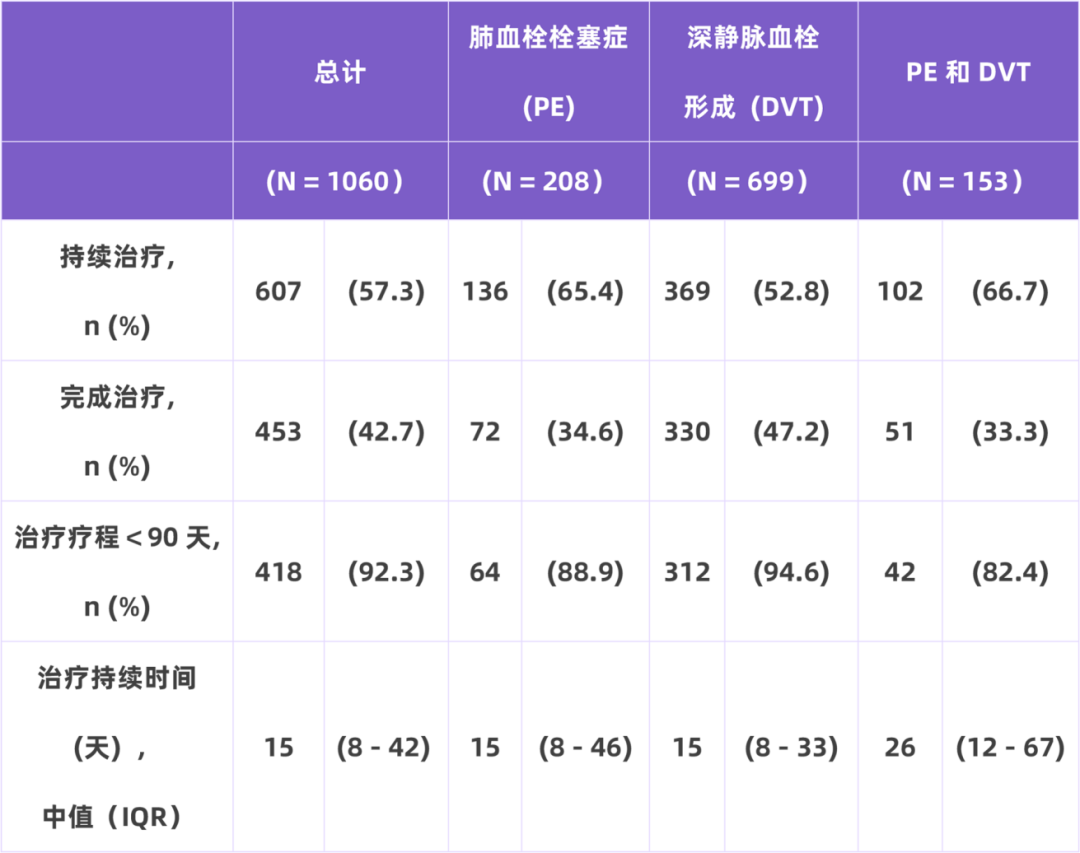 我國(guó)住院相關(guān)性VTE并不少見，高風(fēng)險(xiǎn)人群的規(guī)范預(yù)防與管理至為重要